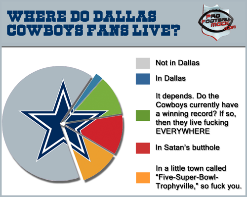 Where Do Dallas Cowboy Fans Live